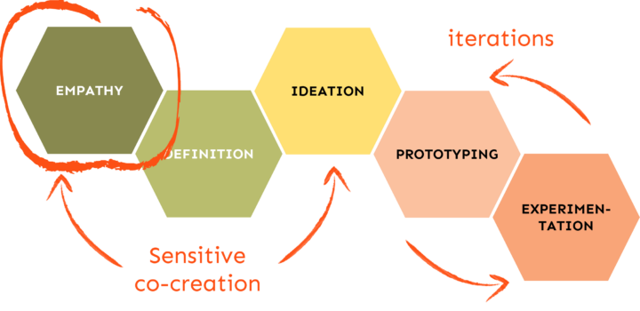 Schéma: Pourquoi faire un projet en Design Thinking ? | Le Blog iasagora