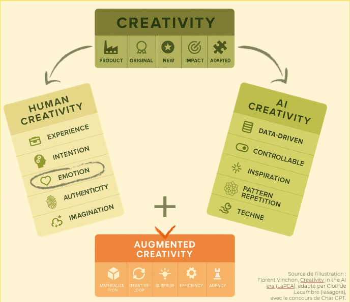Créativité innovation intelligence artificielle évènement paris